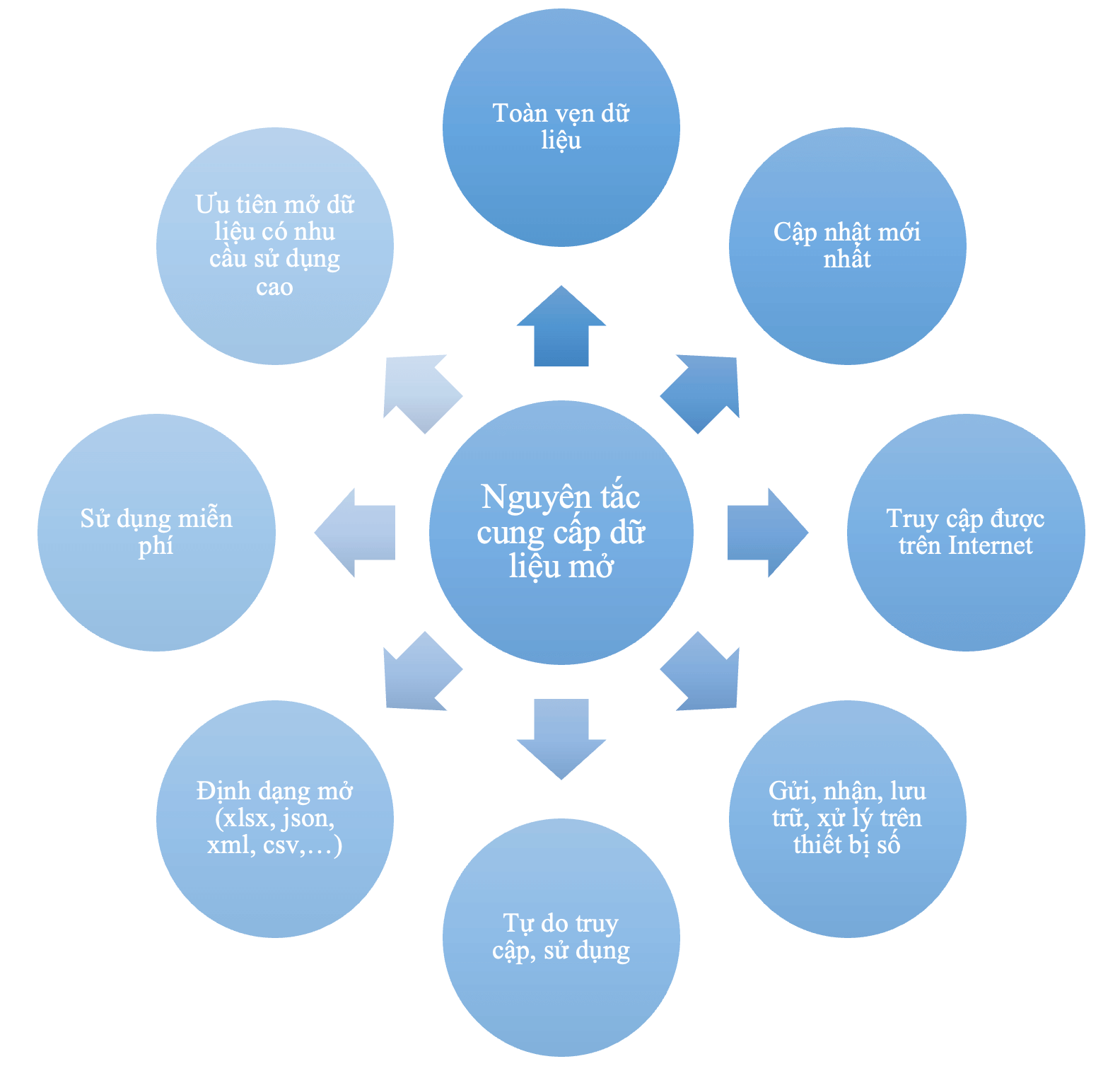 Dữ liệu mở, Hệ thống Dữ liệu mở, Open Data, Lợi ích dữ liệu mở, Triển khai dữ liệu mở, Công cụ dữ liệu mở, Nguyên tắc sử dụng dữ liệu mở 